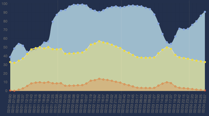 Weather Data Chart - 3 day