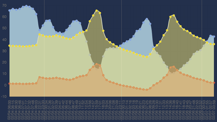 Weather Data Chart - Early problems